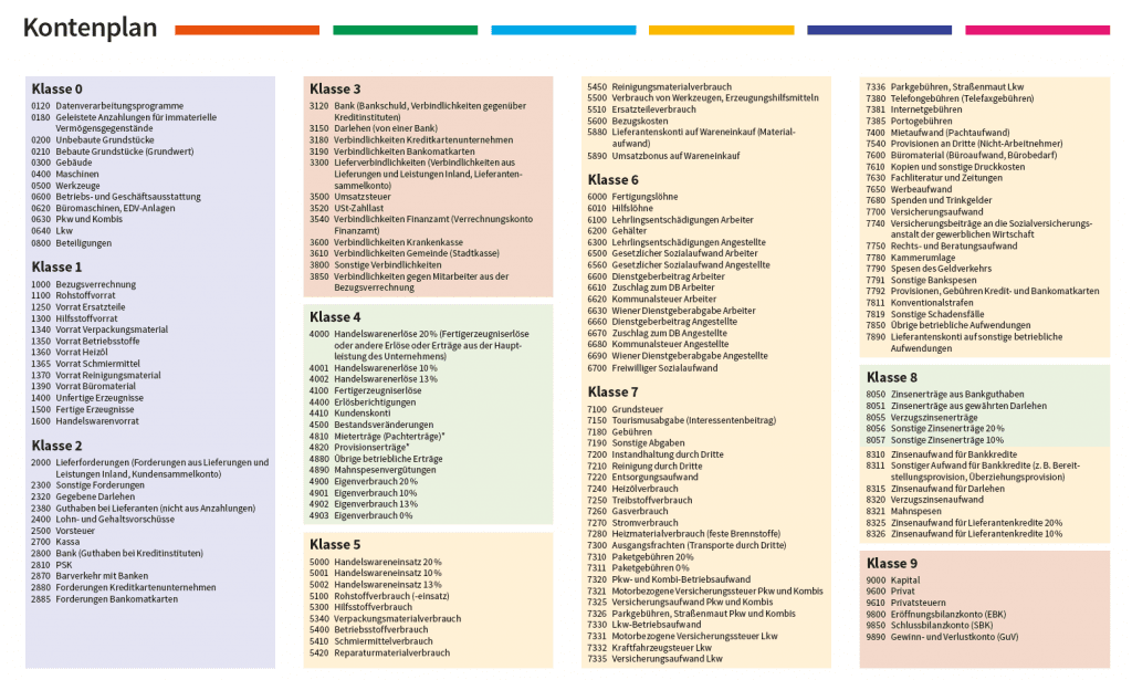 Kontenplan Kontenklassen Kontoarten übersichtlich erklärt